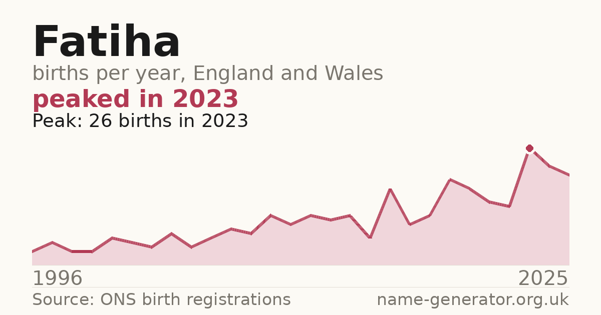 Chart: babies named Fatiha per year in England and Wales, 1996 to 2025, peaking at about 26 in 2023