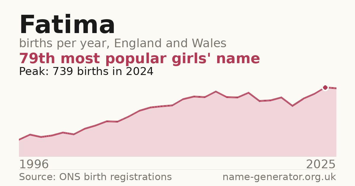 Chart: babies named Fatima per year in England and Wales, 1996 to 2025, peaking at about 739 in 2024