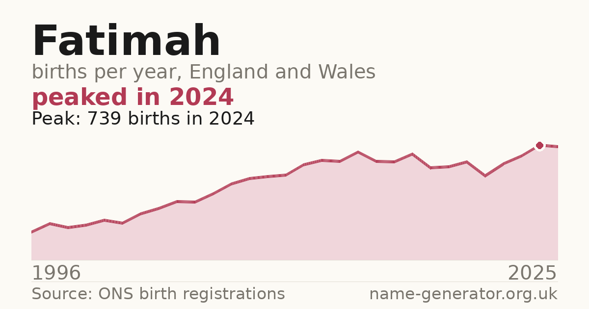 Chart: babies named Fatimah per year in England and Wales, 1996 to 2025, peaking at about 739 in 2024