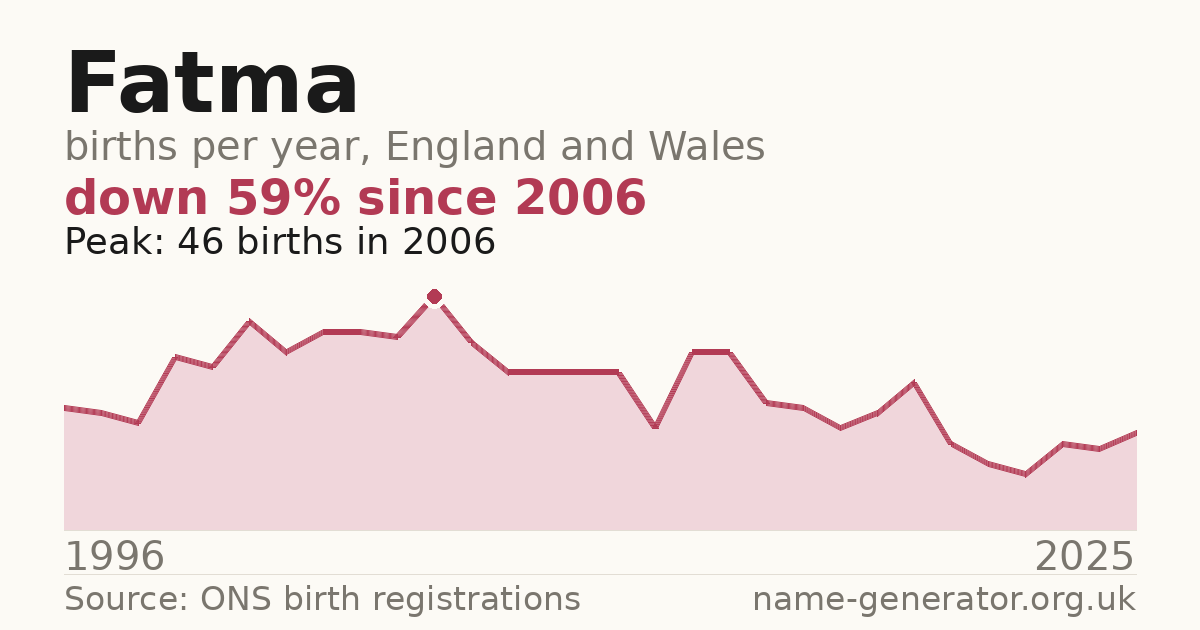 Chart: babies named Fatma per year in England and Wales, 1996 to 2025, peaking at about 46 in 2006
