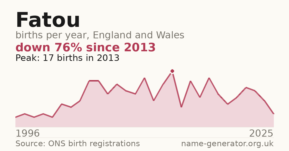 Chart: babies named Fatou per year in England and Wales, 1996 to 2025, peaking at about 17 in 2013