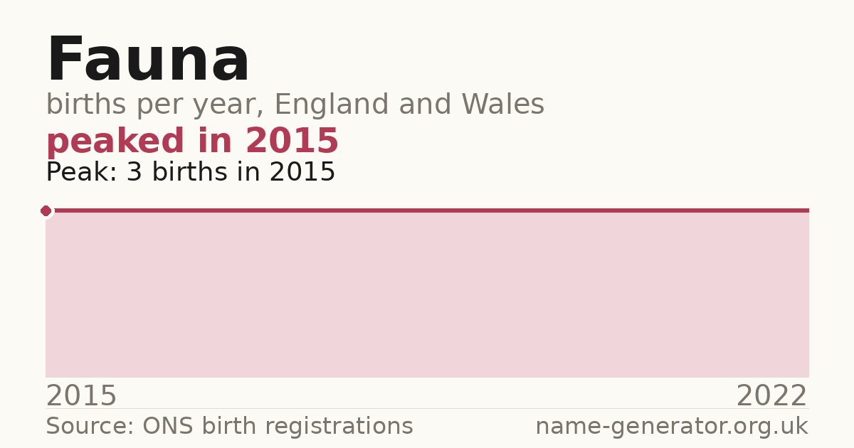 Chart: babies named Fauna per year in England and Wales, 2015 to 2022, peaking at about 3 in 2015