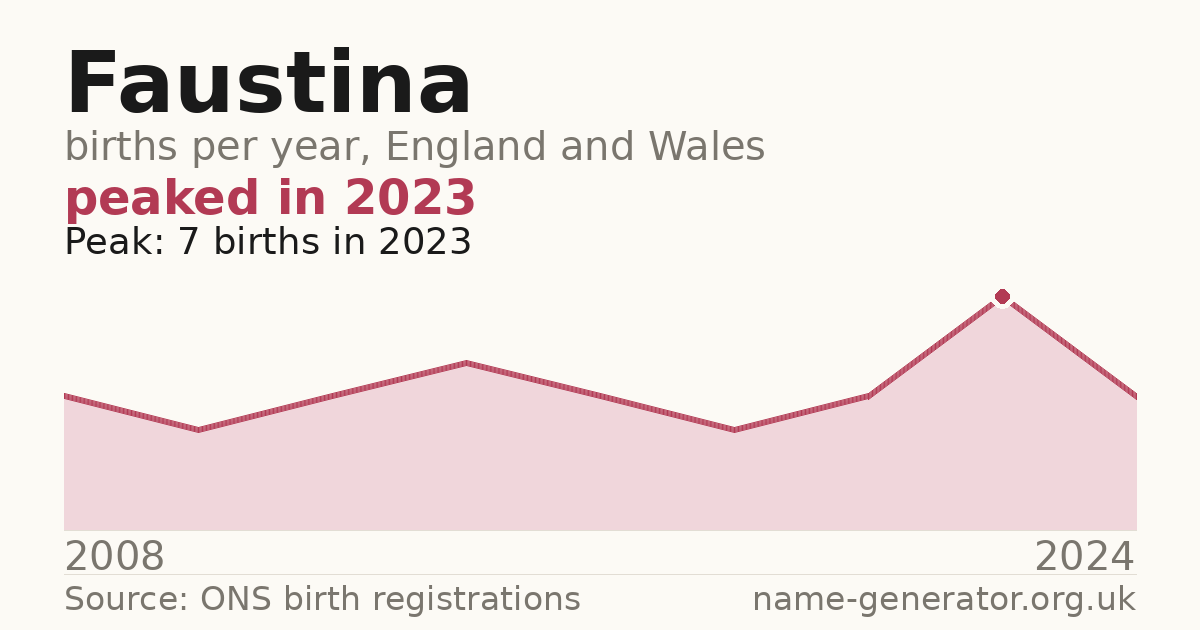 Chart: babies named Faustina per year in England and Wales, 2008 to 2024, peaking at about 7 in 2023
