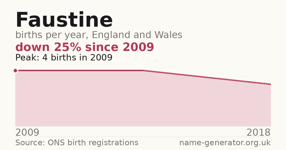 Chart: babies named Faustine per year in England and Wales, 2009 to 2018, peaking at about 4 in 2009