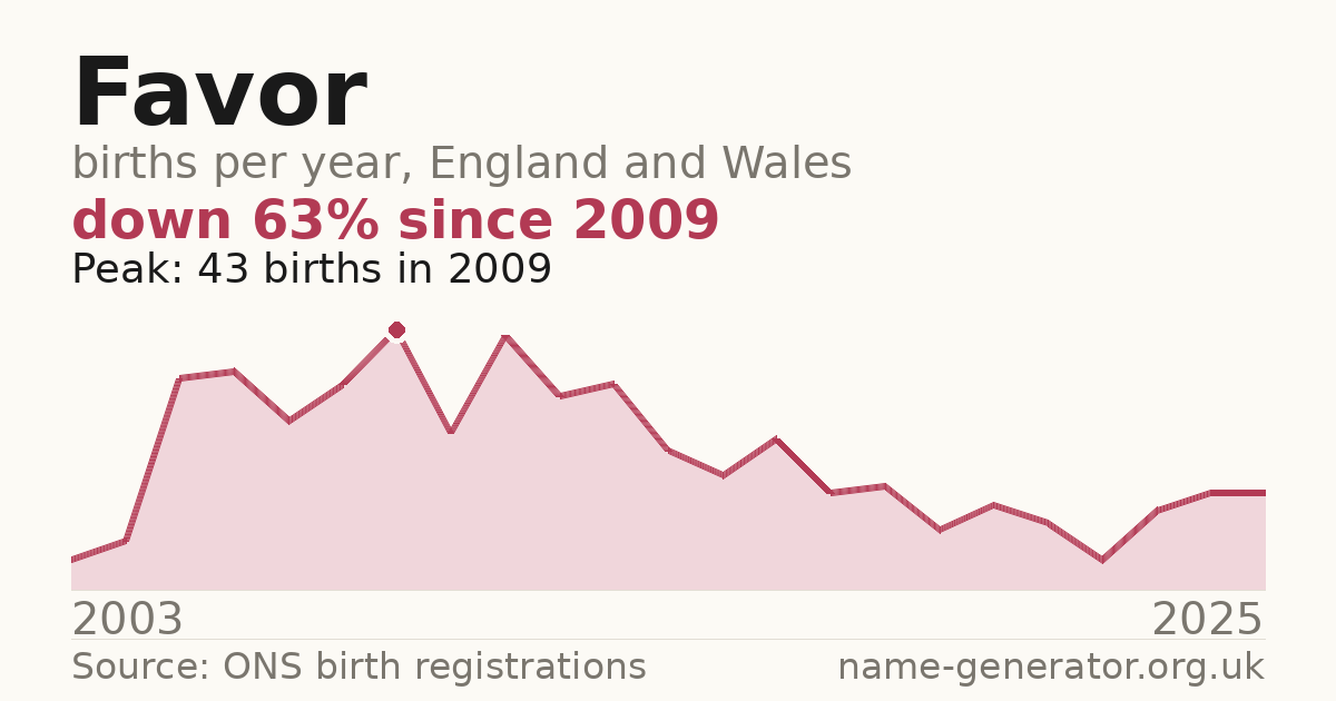 Chart: babies named Favor per year in England and Wales, 2003 to 2025, peaking at about 43 in 2009