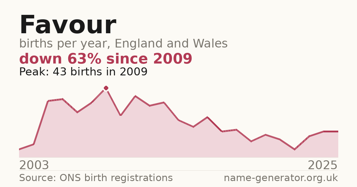 Chart: babies named Favour per year in England and Wales, 2003 to 2025, peaking at about 43 in 2009