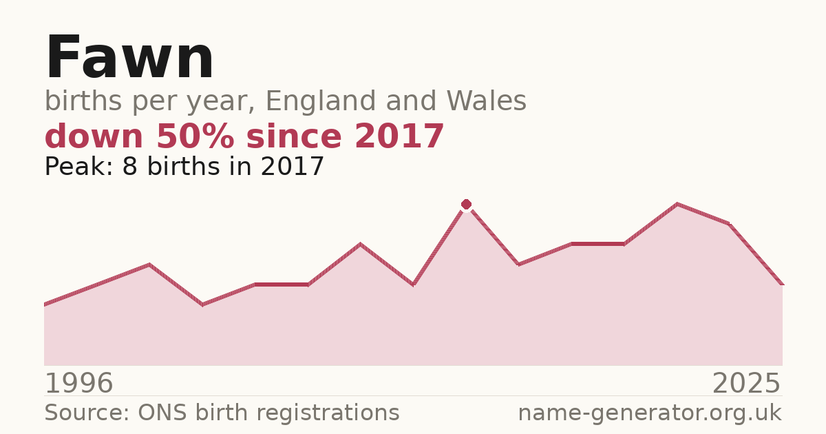 Chart: babies named Fawn per year in England and Wales, 1996 to 2025, peaking at about 8 in 2017