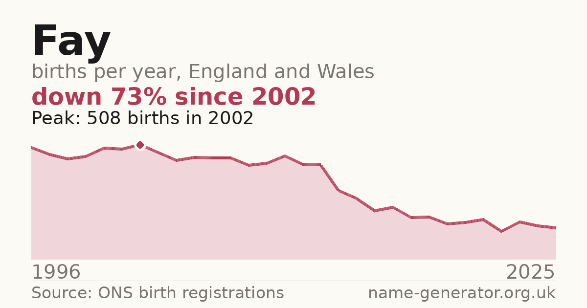 Chart: babies named Fay per year in England and Wales, 1996 to 2025, peaking at about 508 in 2002