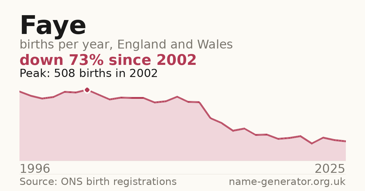 Chart: babies named Faye per year in England and Wales, 1996 to 2025, peaking at about 508 in 2002