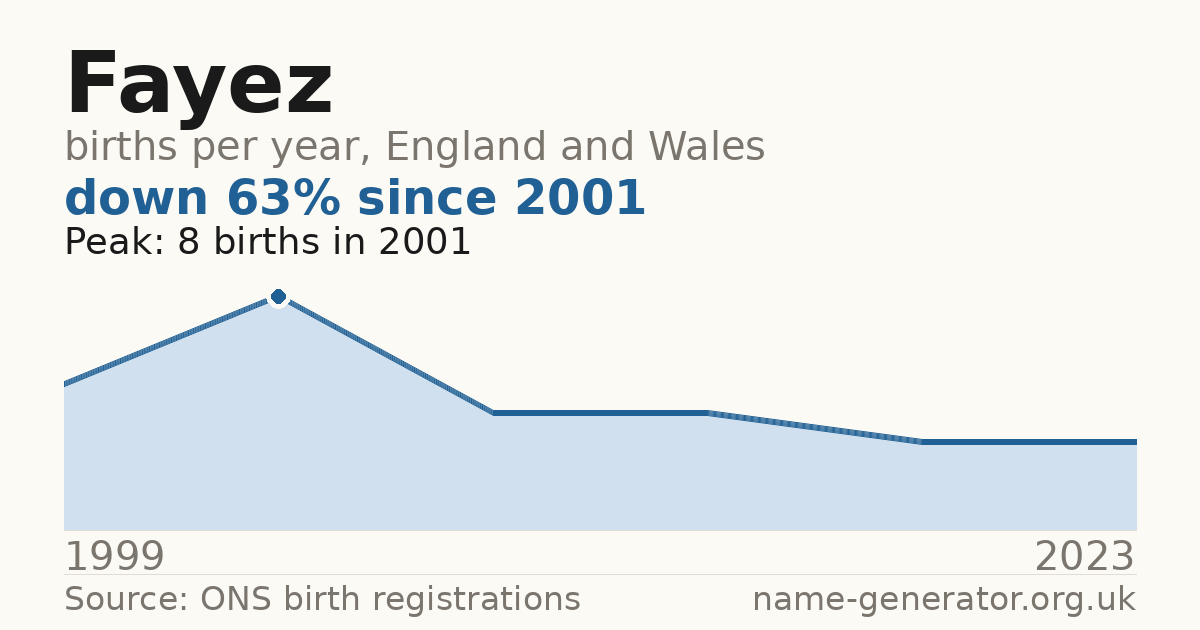 Chart: babies named Fayez per year in England and Wales, 1999 to 2023, peaking at about 8 in 2001