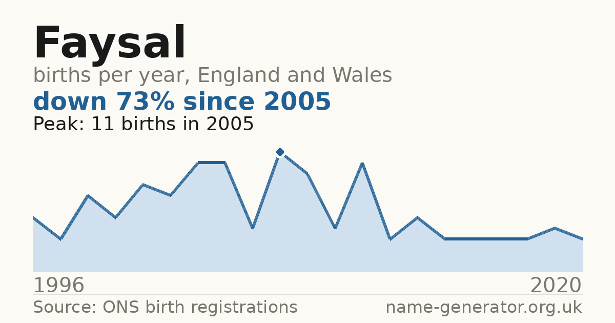 Chart: babies named Faysal per year in England and Wales, 1996 to 2020, peaking at about 11 in 2005