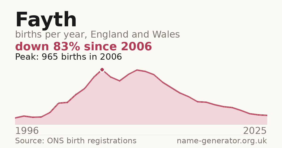 Chart: babies named Fayth per year in England and Wales, 1996 to 2025, peaking at about 965 in 2006