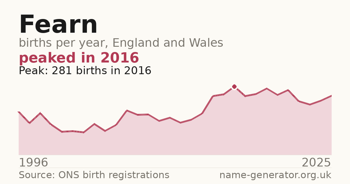 Chart: babies named Fearn per year in England and Wales, 1996 to 2025, peaking at about 281 in 2016