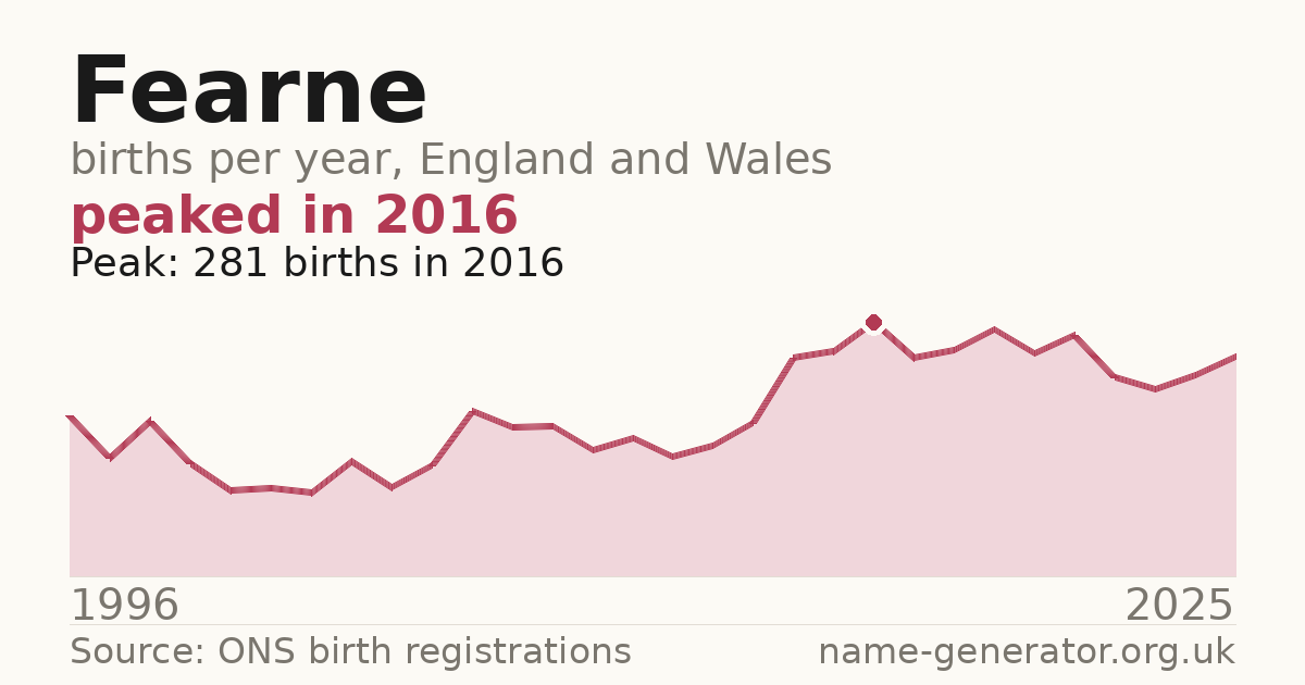 Chart: babies named Fearne per year in England and Wales, 1996 to 2025, peaking at about 281 in 2016