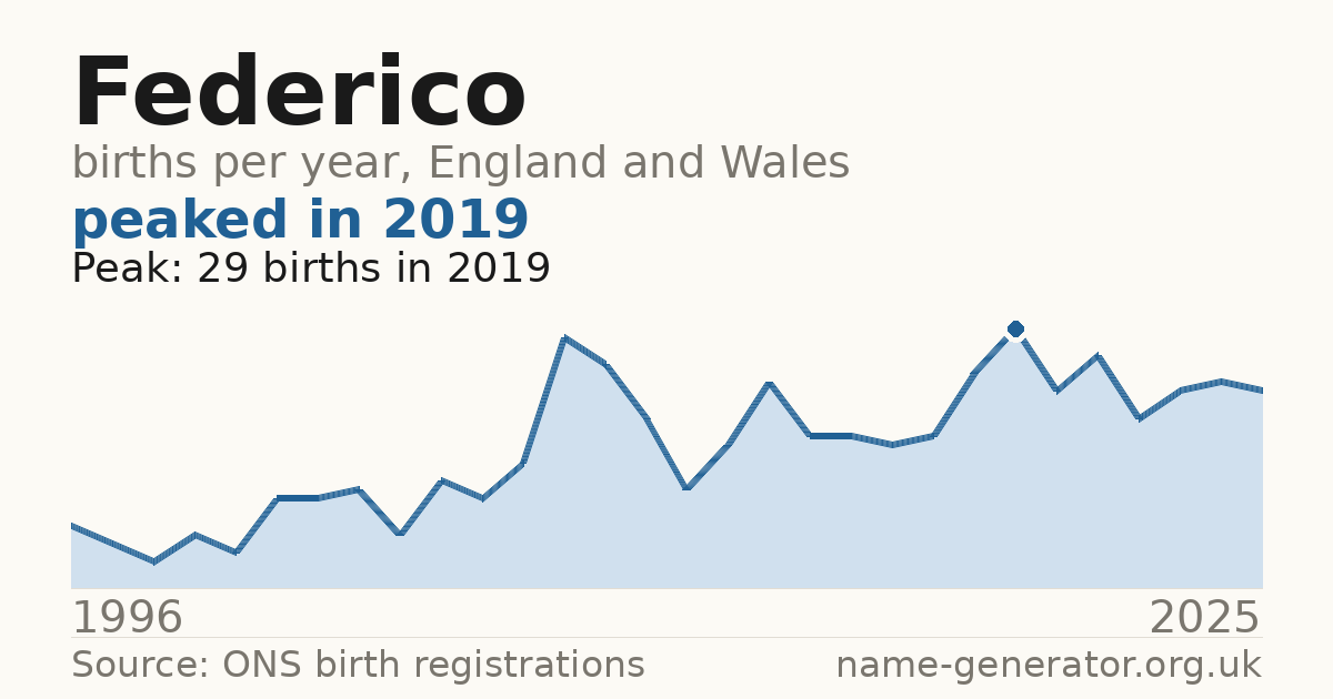 Chart: babies named Federico per year in England and Wales, 1996 to 2025, peaking at about 29 in 2019