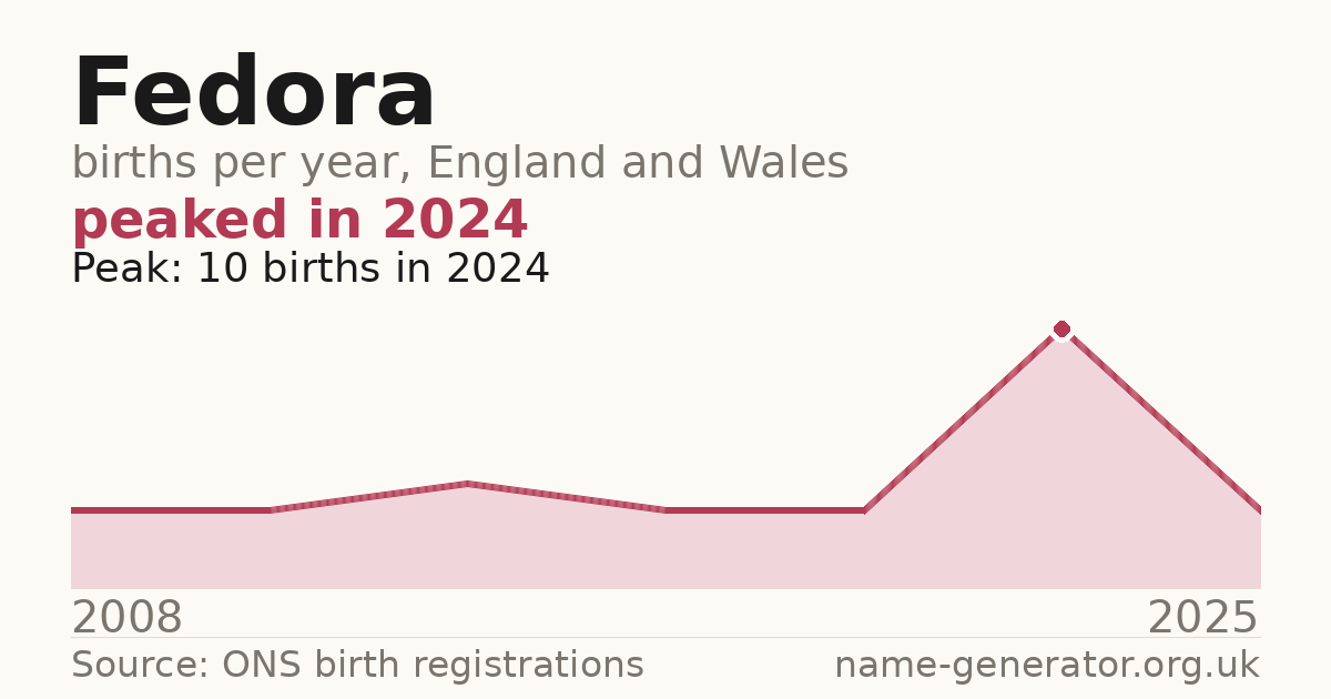 Chart: babies named Fedora per year in England and Wales, 2008 to 2025, peaking at about 10 in 2024