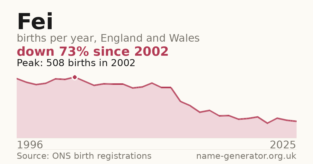 Chart: babies named Fei per year in England and Wales, 1996 to 2025, peaking at about 508 in 2002
