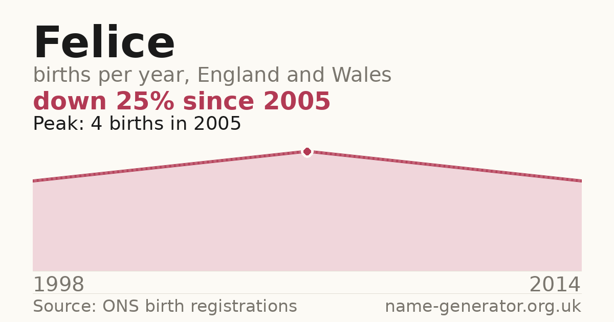 Chart: babies named Felice per year in England and Wales, 1998 to 2014, peaking at about 4 in 2005