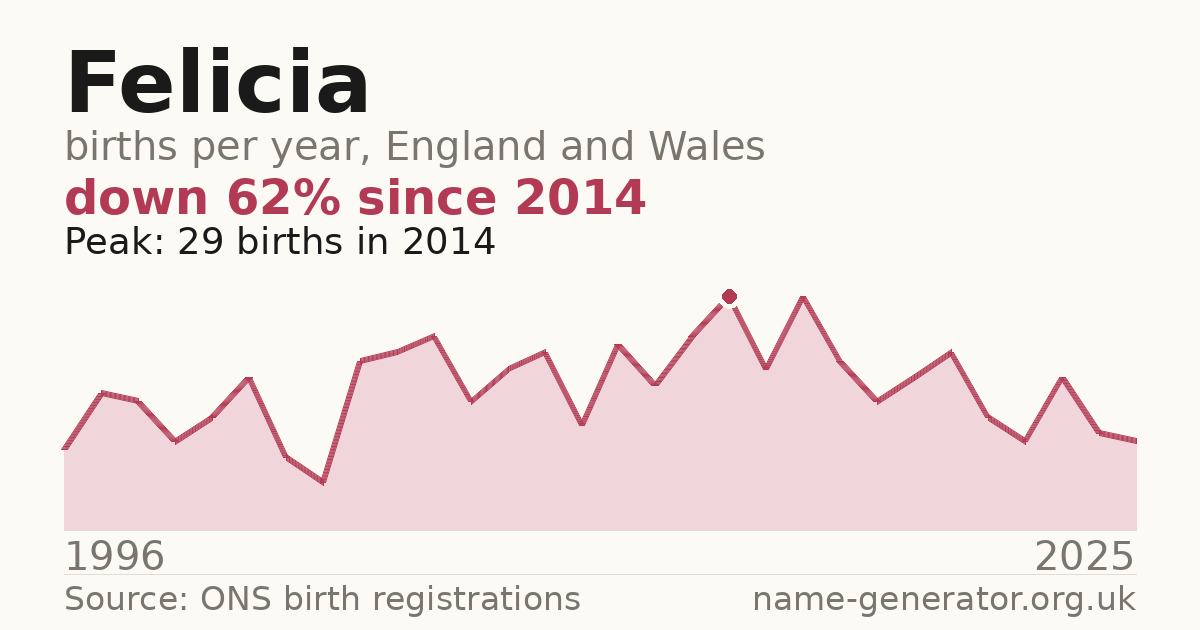 Chart: babies named Felicia per year in England and Wales, 1996 to 2025, peaking at about 29 in 2014