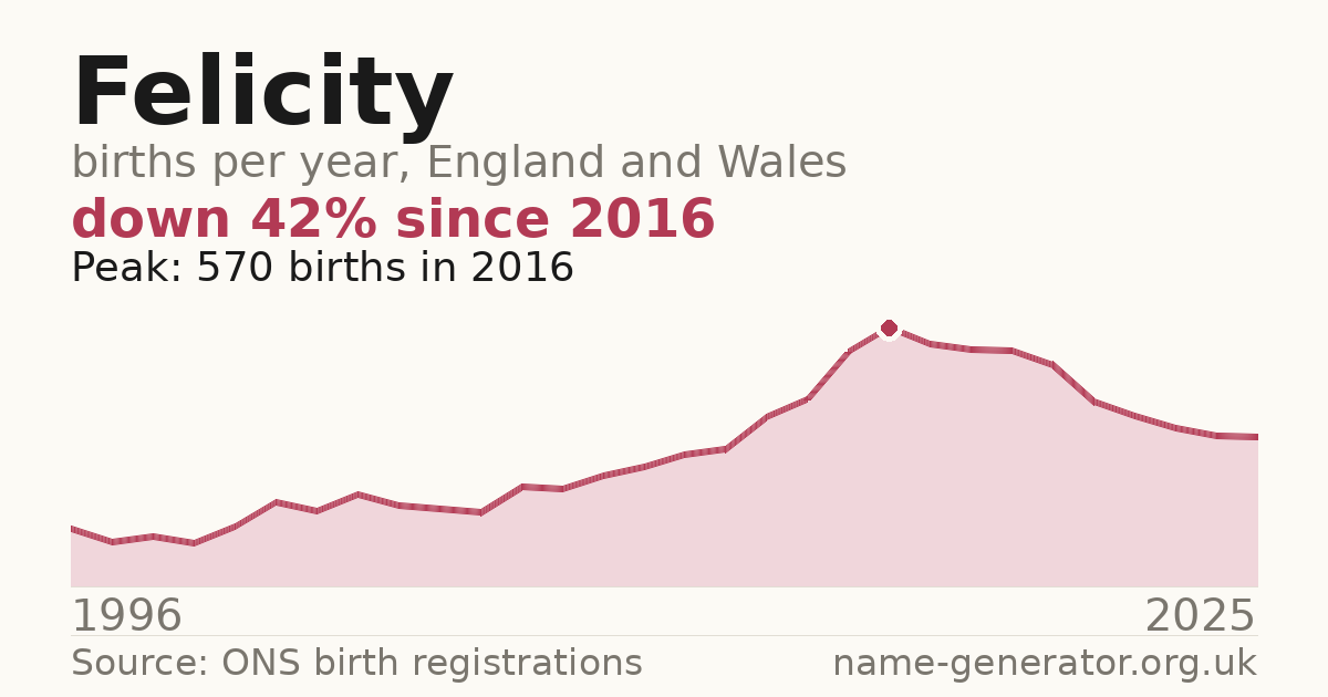 Chart: babies named Felicity per year in England and Wales, 1996 to 2025, peaking at about 570 in 2016