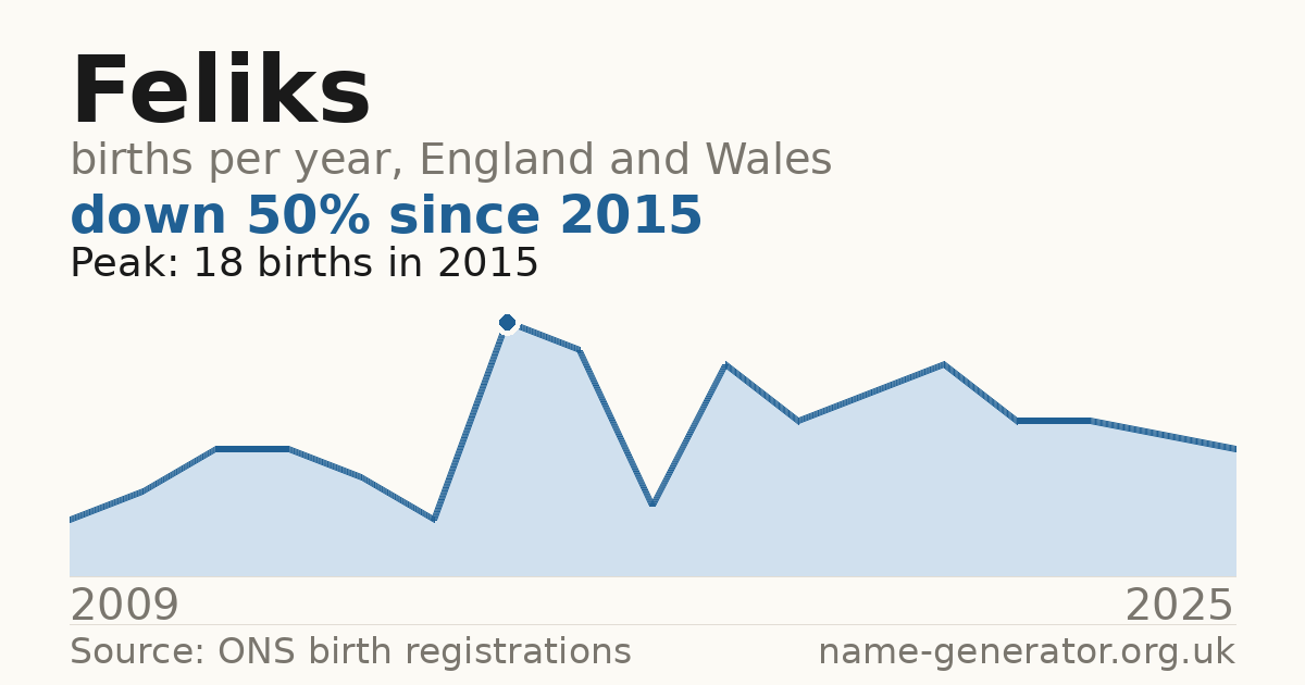 Chart: babies named Feliks per year in England and Wales, 2009 to 2025, peaking at about 18 in 2015