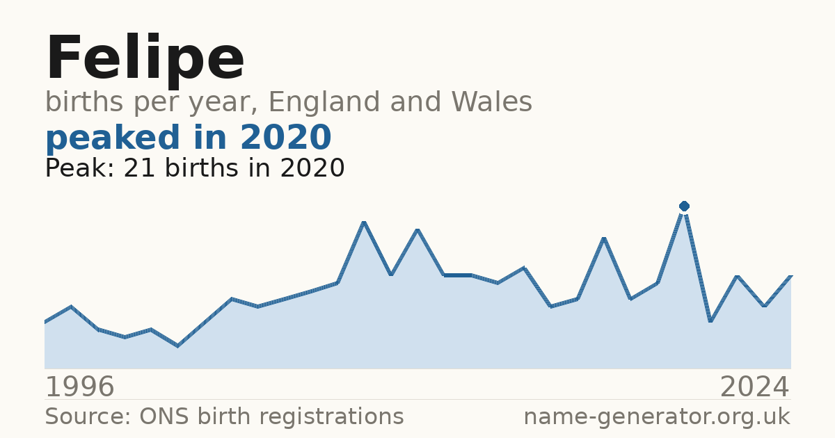 Chart: babies named Felipe per year in England and Wales, 1996 to 2024, peaking at about 21 in 2020