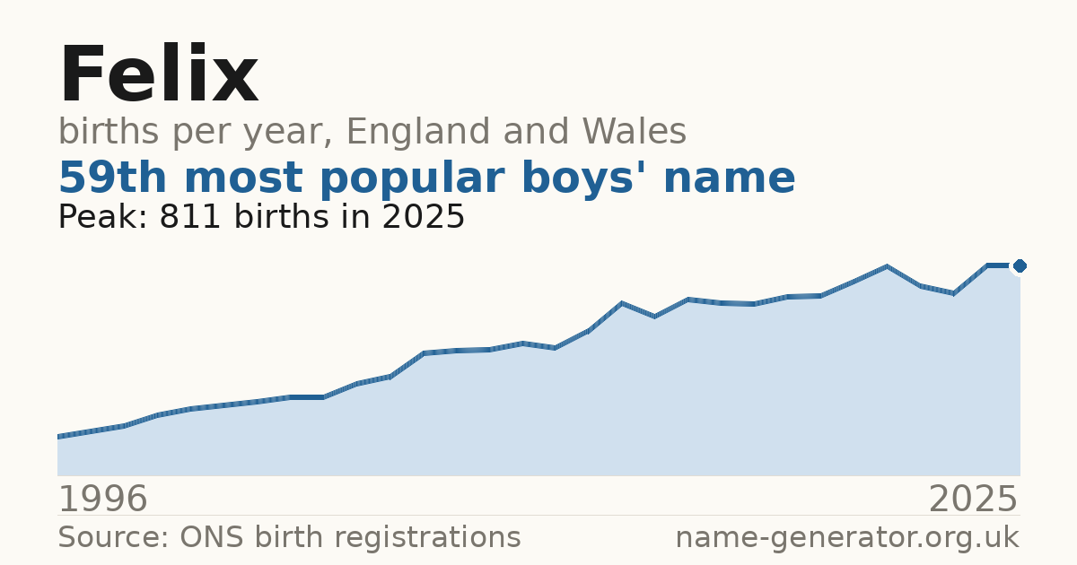 Chart: babies named Felix per year in England and Wales, 1996 to 2025, peaking at about 811 in 2025
