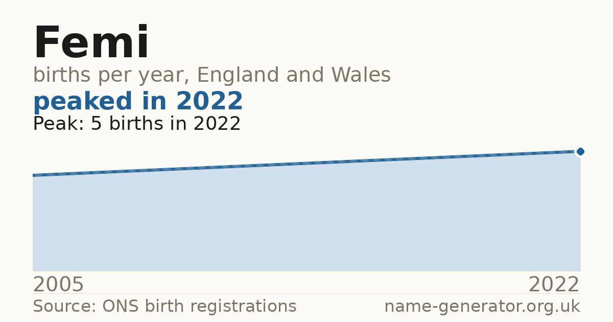 Chart: babies named Femi per year in England and Wales, 2005 to 2022, peaking at about 5 in 2022