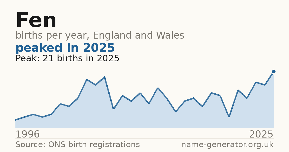 Chart: babies named Fen per year in England and Wales, 1996 to 2025, peaking at about 21 in 2025