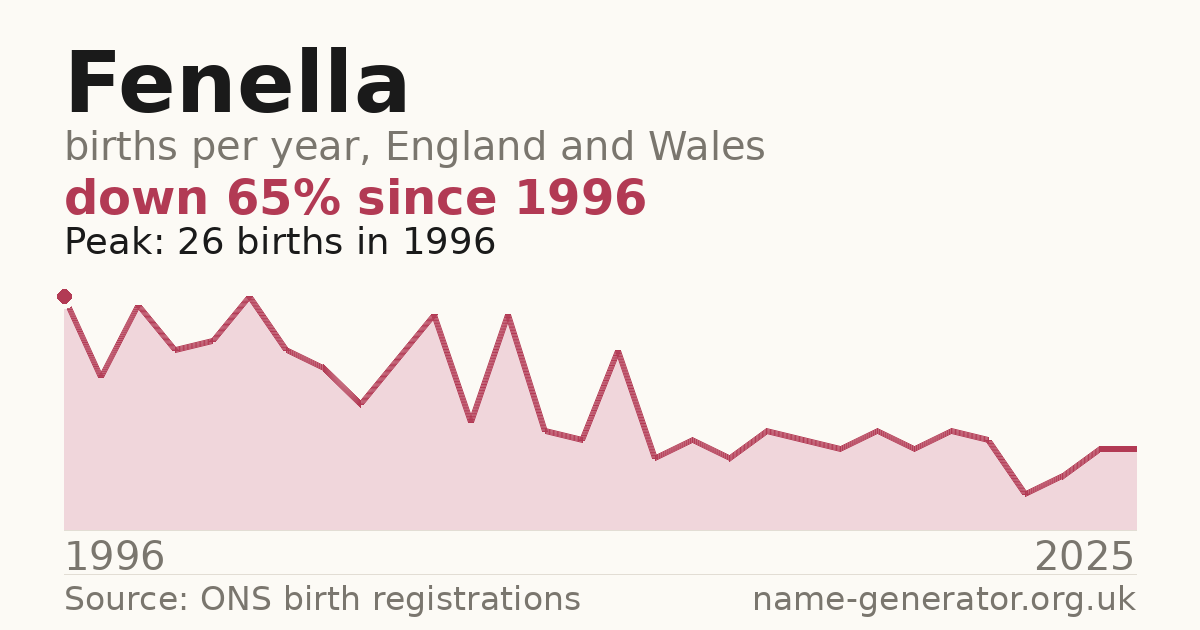 Chart: babies named Fenella per year in England and Wales, 1996 to 2025, peaking at about 26 in 1996