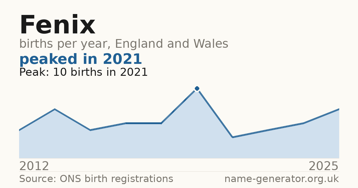 Chart: babies named Fenix per year in England and Wales, 2012 to 2025, peaking at about 10 in 2021