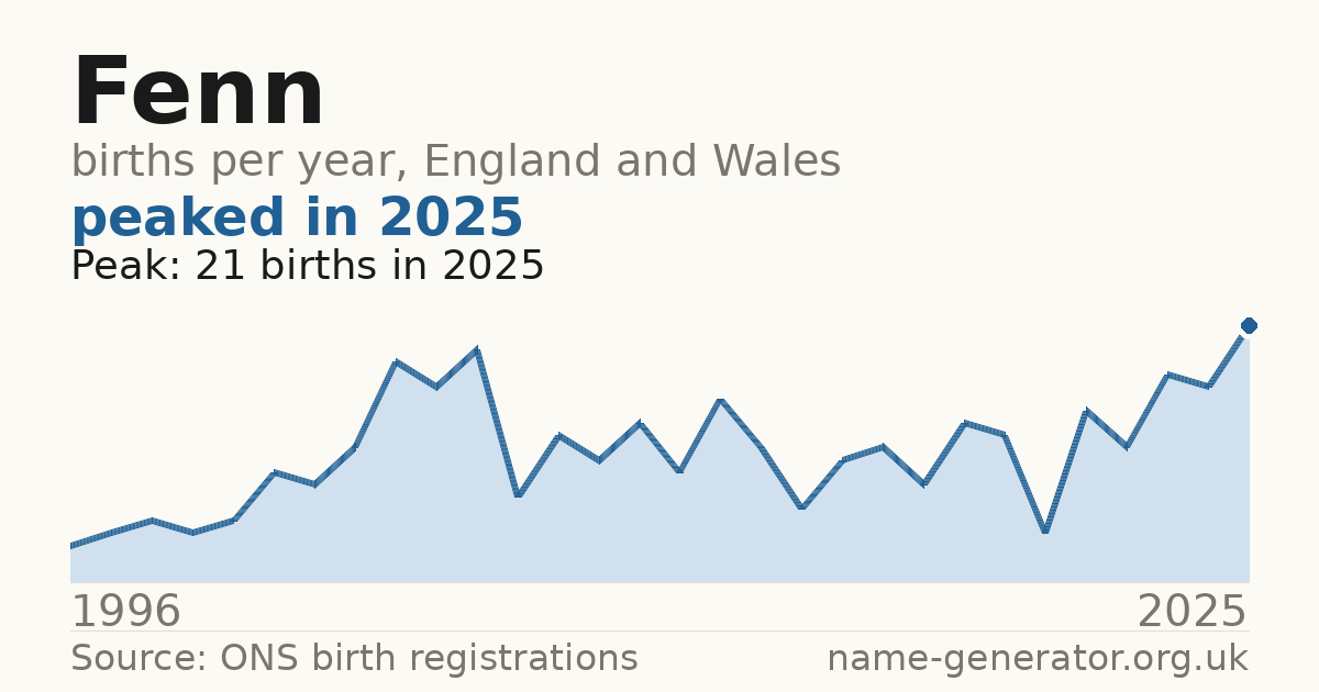 Chart: babies named Fenn per year in England and Wales, 1996 to 2025, peaking at about 21 in 2025