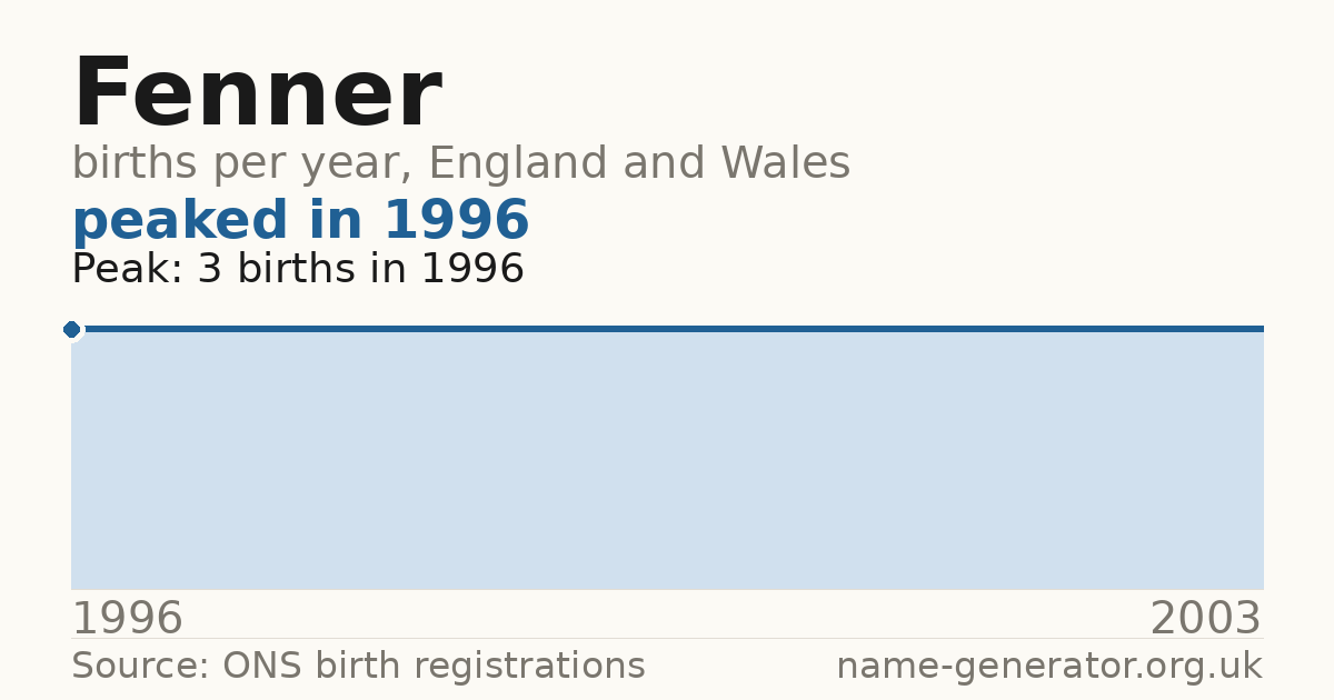 Chart: babies named Fenner per year in England and Wales, 1996 to 2003, peaking at about 3 in 1996