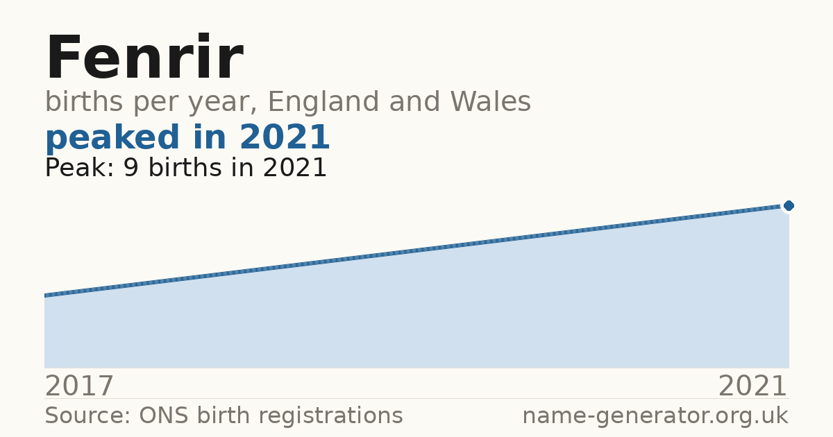 Chart: babies named Fenrir per year in England and Wales, 2017 to 2021, peaking at about 9 in 2021