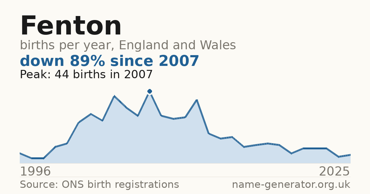 Chart: babies named Fenton per year in England and Wales, 1996 to 2025, peaking at about 44 in 2007
