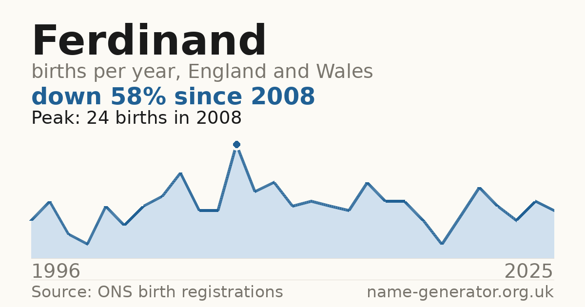 Chart: babies named Ferdinand per year in England and Wales, 1996 to 2025, peaking at about 24 in 2008