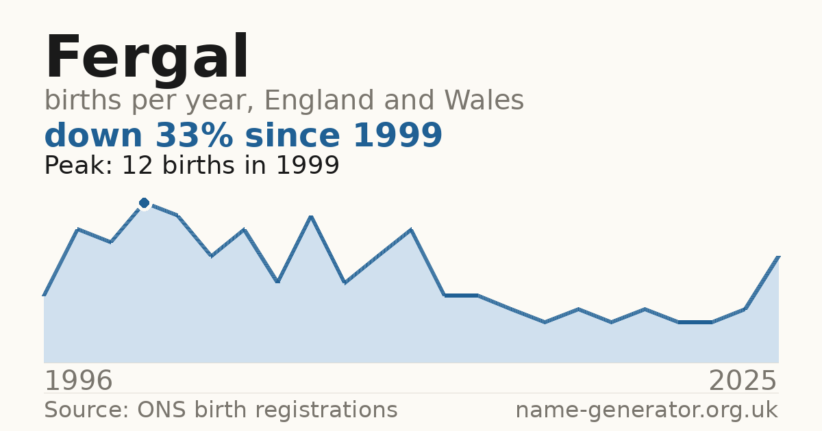 Chart: babies named Fergal per year in England and Wales, 1996 to 2025, peaking at about 12 in 1999
