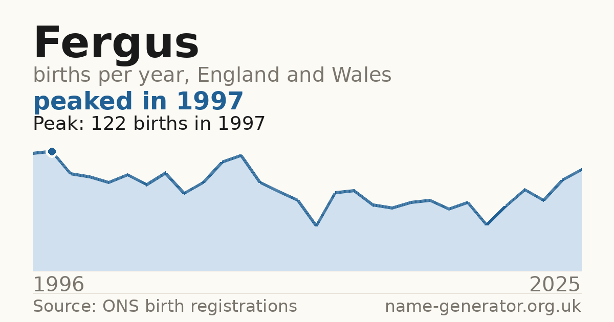 Chart: babies named Fergus per year in England and Wales, 1996 to 2025, peaking at about 122 in 1997