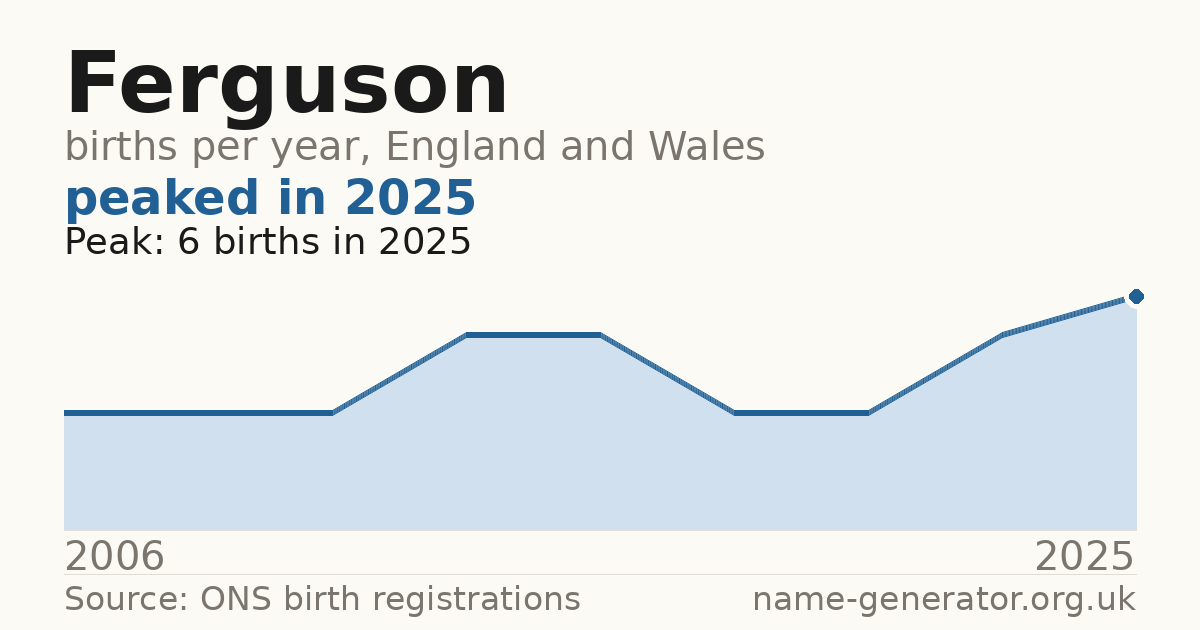 Chart: babies named Ferguson per year in England and Wales, 2006 to 2025, peaking at about 6 in 2025