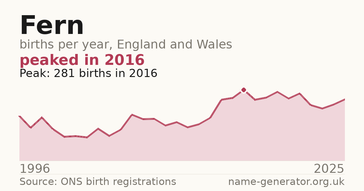 Chart: babies named Fern per year in England and Wales, 1996 to 2025, peaking at about 281 in 2016