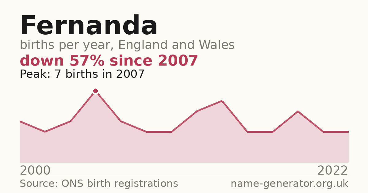 Chart: babies named Fernanda per year in England and Wales, 2000 to 2022, peaking at about 7 in 2007