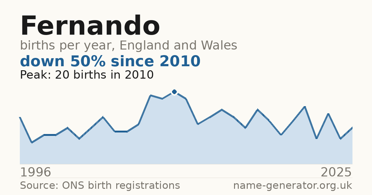 Chart: babies named Fernando per year in England and Wales, 1996 to 2025, peaking at about 20 in 2010