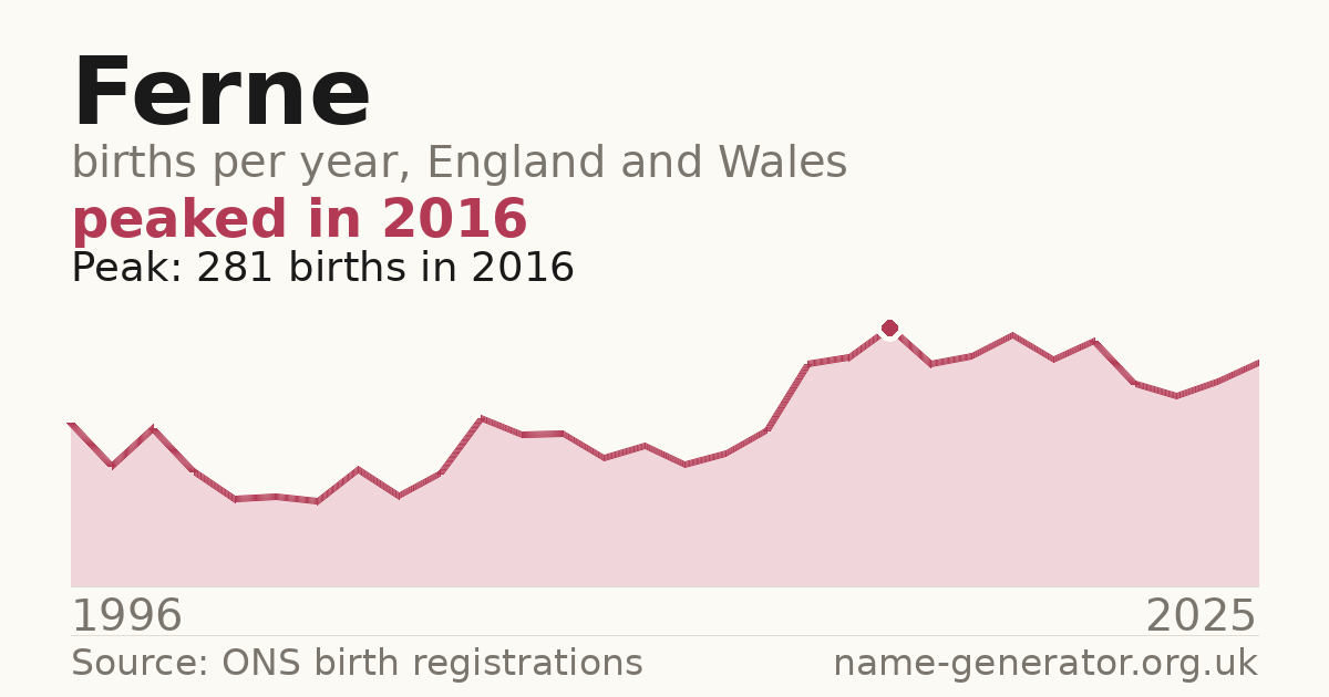 Chart: babies named Ferne per year in England and Wales, 1996 to 2025, peaking at about 281 in 2016