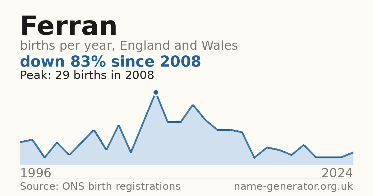 Chart: babies named Ferran per year in England and Wales, 1996 to 2024, peaking at about 29 in 2008