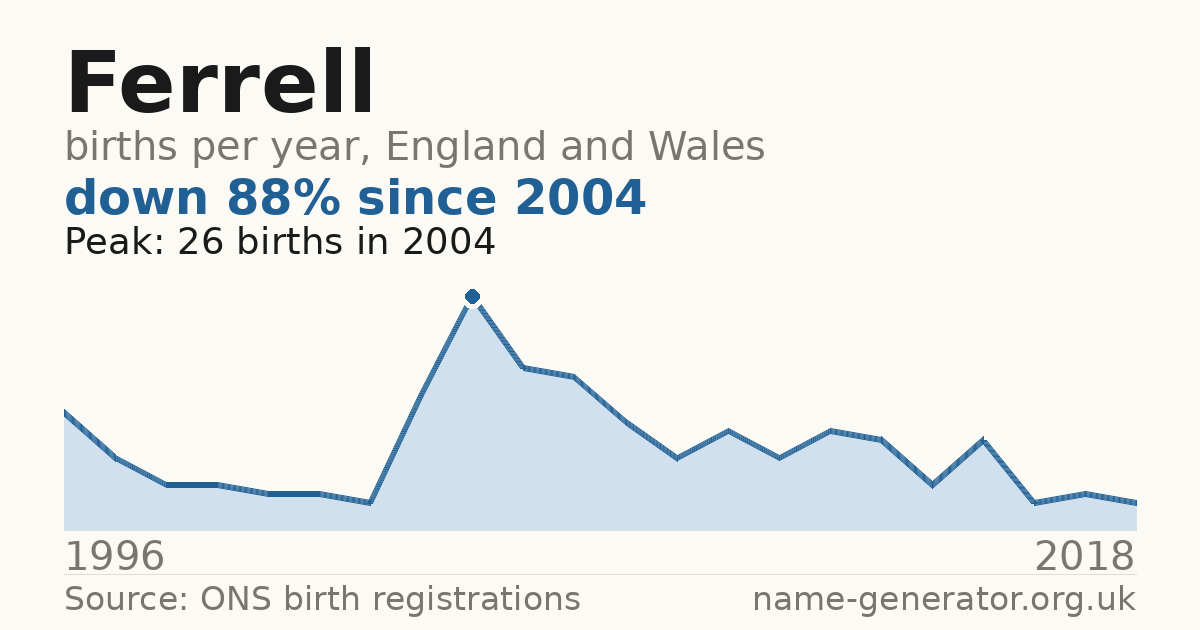 Chart: babies named Ferrell per year in England and Wales, 1996 to 2018, peaking at about 26 in 2004