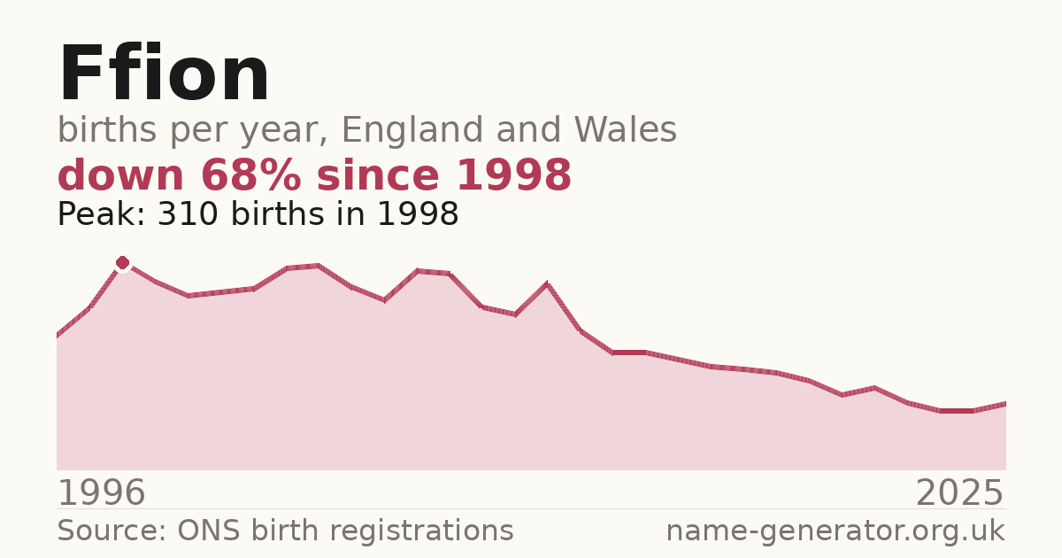 Chart: babies named Ffion per year in England and Wales, 1996 to 2025, peaking at about 310 in 1998