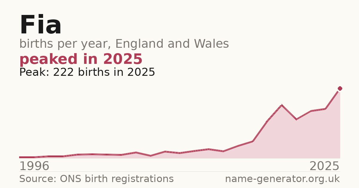 Chart: babies named Fia per year in England and Wales, 1996 to 2025, peaking at about 222 in 2025