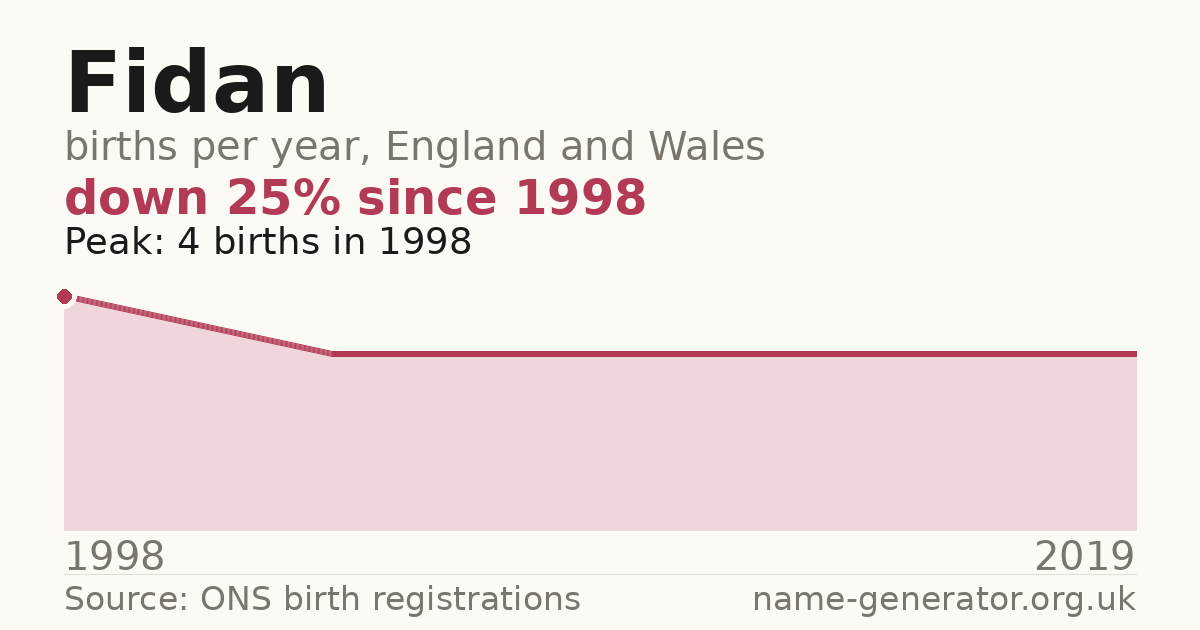 Chart: babies named Fidan per year in England and Wales, 1998 to 2019, peaking at about 4 in 1998
