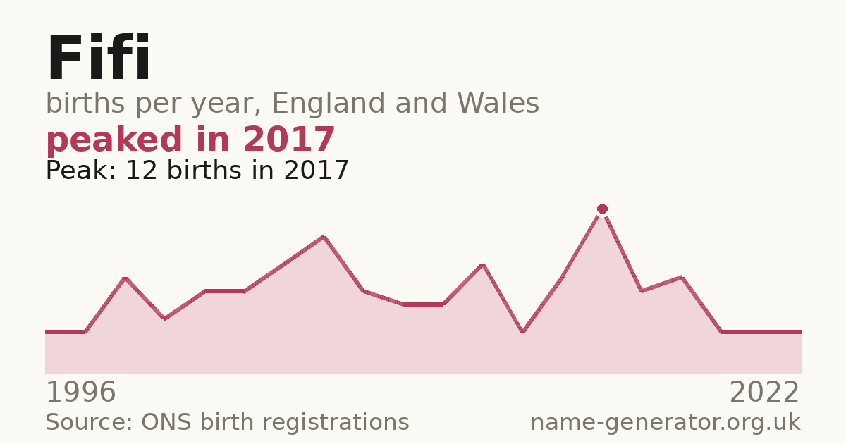 Chart: babies named Fifi per year in England and Wales, 1914 to 2025, peaking at about 1,019 in 1934