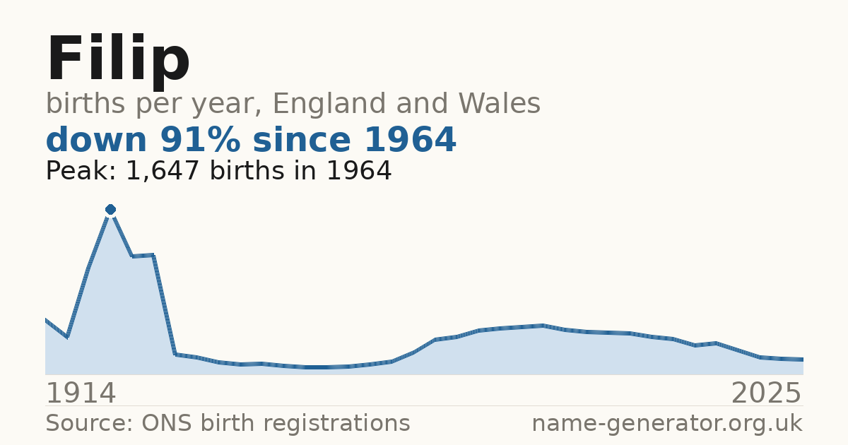 Chart: babies named Filip per year in England and Wales, 1914 to 2025, peaking at about 1,647 in 1964